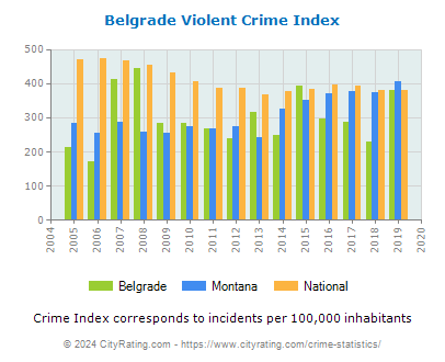 Belgrade Violent Crime vs. State and National Per Capita