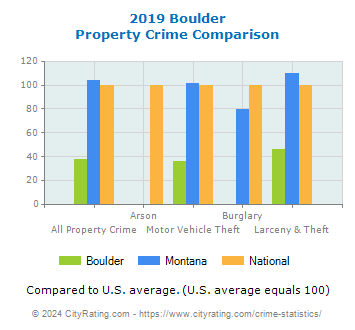 Boulder Property Crime vs. State and National Comparison