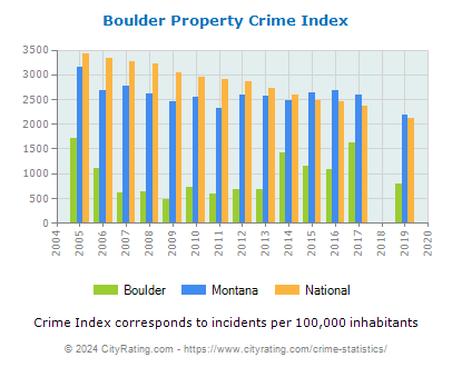 Boulder Property Crime vs. State and National Per Capita