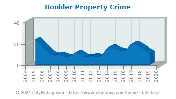 Boulder Property Crime