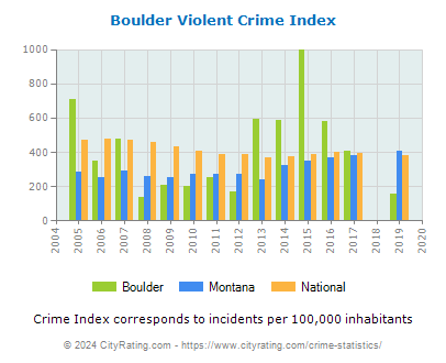 Boulder Violent Crime vs. State and National Per Capita
