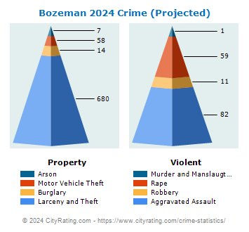 Bozeman Crime 2024