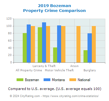 Bozeman Property Crime vs. State and National Comparison