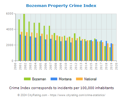 Bozeman Property Crime vs. State and National Per Capita