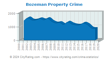 Bozeman Property Crime