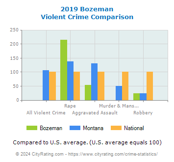 Bozeman Violent Crime vs. State and National Comparison