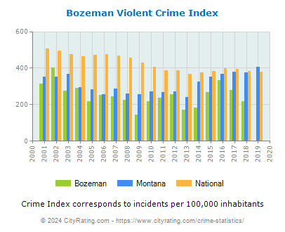 Bozeman Violent Crime vs. State and National Per Capita