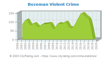 Bozeman Violent Crime
