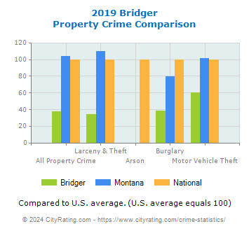 Bridger Property Crime vs. State and National Comparison