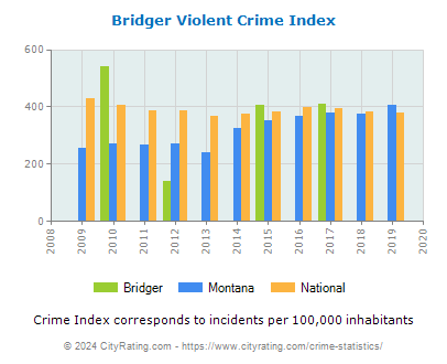 Bridger Violent Crime vs. State and National Per Capita