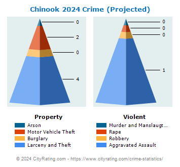 Chinook Crime 2024