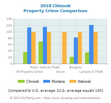 Chinook Property Crime vs. State and National Comparison