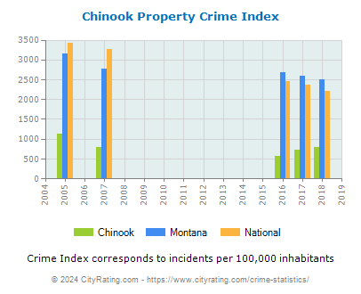 Chinook Property Crime vs. State and National Per Capita
