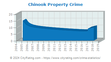 Chinook Property Crime