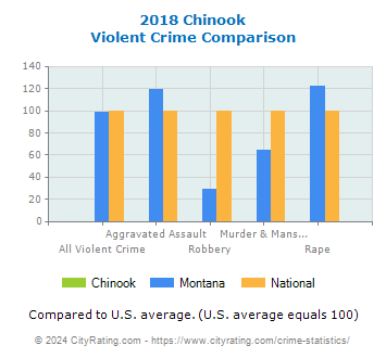 Chinook Violent Crime vs. State and National Comparison