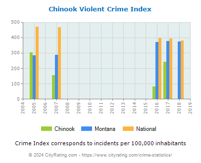 Chinook Violent Crime vs. State and National Per Capita