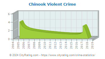 Chinook Violent Crime