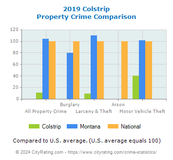 Colstrip Property Crime vs. State and National Comparison