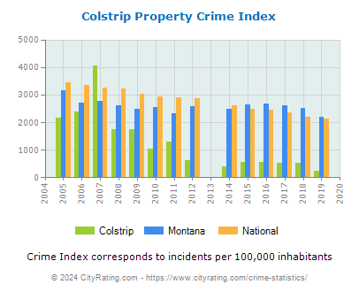 Colstrip Property Crime vs. State and National Per Capita