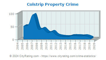 Colstrip Property Crime