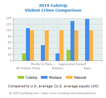 Colstrip Violent Crime vs. State and National Comparison