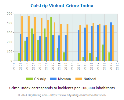 Colstrip Violent Crime vs. State and National Per Capita