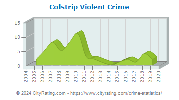 Colstrip Violent Crime