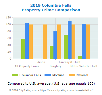 Columbia Falls Property Crime vs. State and National Comparison