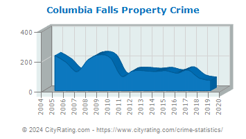Columbia Falls Property Crime