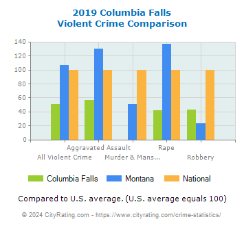 Columbia Falls Violent Crime vs. State and National Comparison