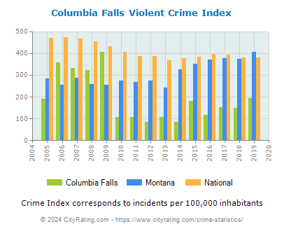 Columbia Falls Violent Crime vs. State and National Per Capita