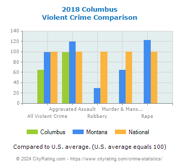 Columbus Violent Crime vs. State and National Comparison