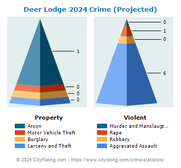 Deer Lodge Crime 2024