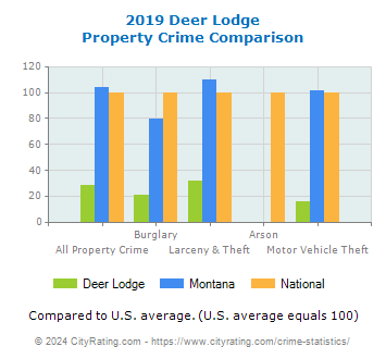 Deer Lodge Property Crime vs. State and National Comparison