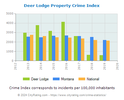 Deer Lodge Property Crime vs. State and National Per Capita