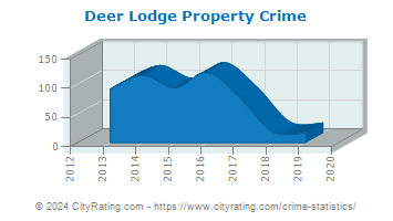 Deer Lodge Property Crime