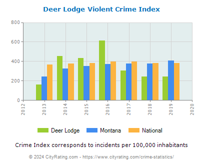 Deer Lodge Violent Crime vs. State and National Per Capita