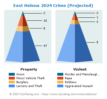 East Helena Crime 2024