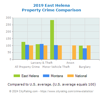 East Helena Property Crime vs. State and National Comparison