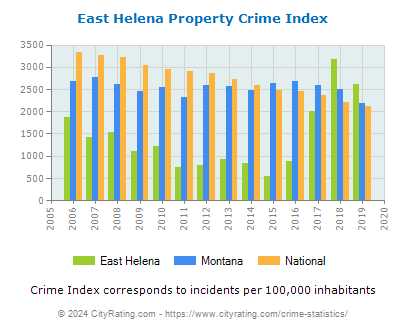 East Helena Property Crime vs. State and National Per Capita
