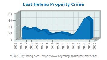 East Helena Property Crime