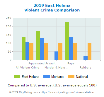 East Helena Violent Crime vs. State and National Comparison