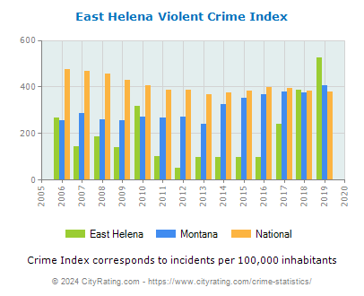 East Helena Violent Crime vs. State and National Per Capita