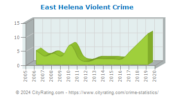 East Helena Violent Crime
