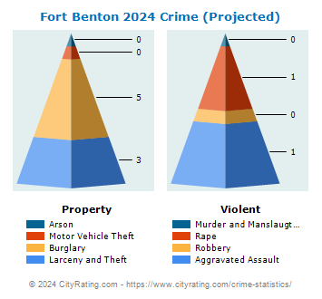 Fort Benton Crime 2024