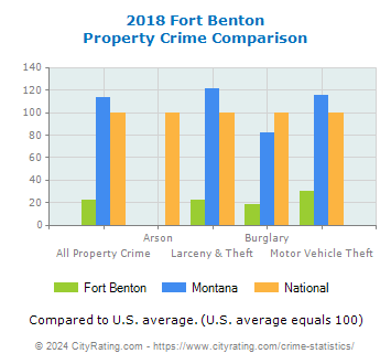 Fort Benton Property Crime vs. State and National Comparison