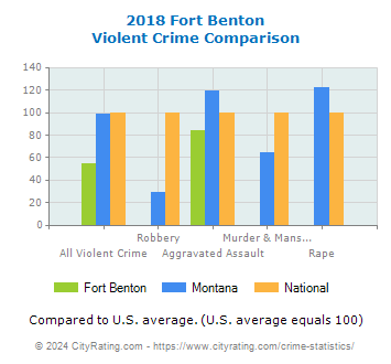 Fort Benton Violent Crime vs. State and National Comparison