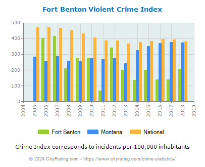 Fort Benton Violent Crime vs. State and National Per Capita
