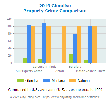 Glendive Property Crime vs. State and National Comparison
