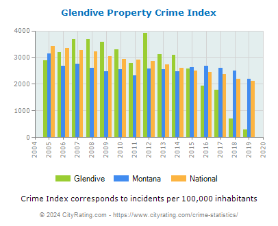 Glendive Property Crime vs. State and National Per Capita